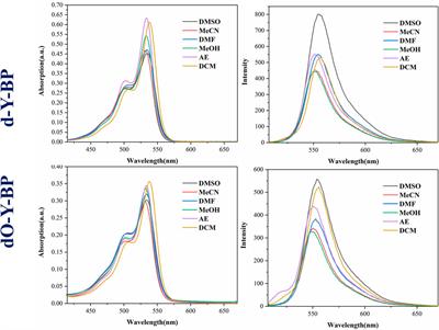 Symmetry dual functional pyrimidine-BODIPY probes for imaging targeting and activity study